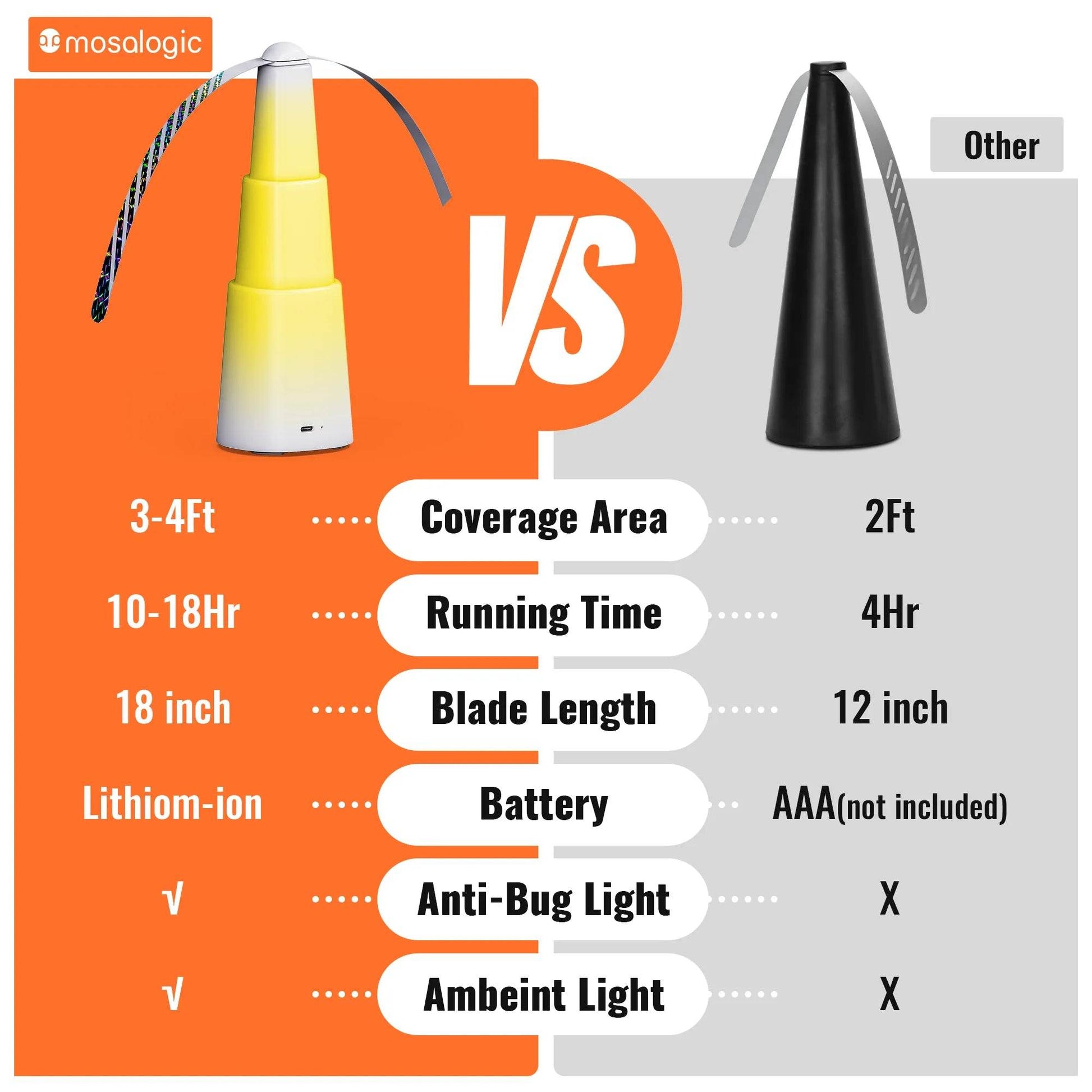 Mosalogic Fly Repellent Fan Pest Control mosalogic Mosalogic_Fly_Repellent_Fan_Compared_with_other_products
